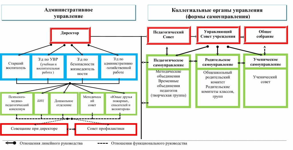 Органы самоуправления и административные организации